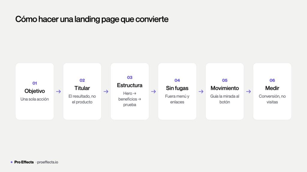 Pasos para hacer una landing page que convierte