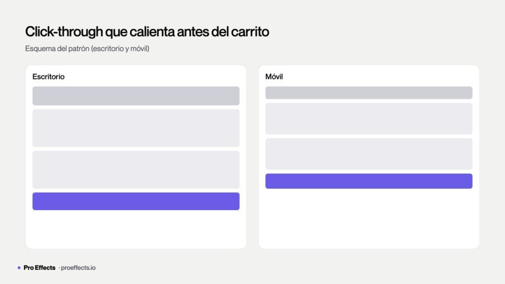 Landing de click-through que lleva al carrito