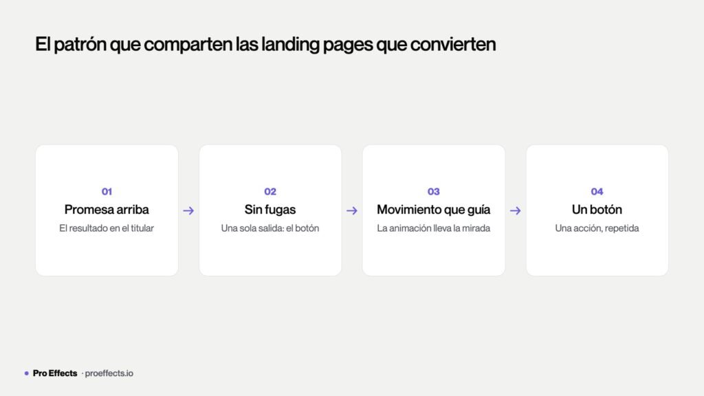 Diagrama del patrón que comparten las landing pages que convierten