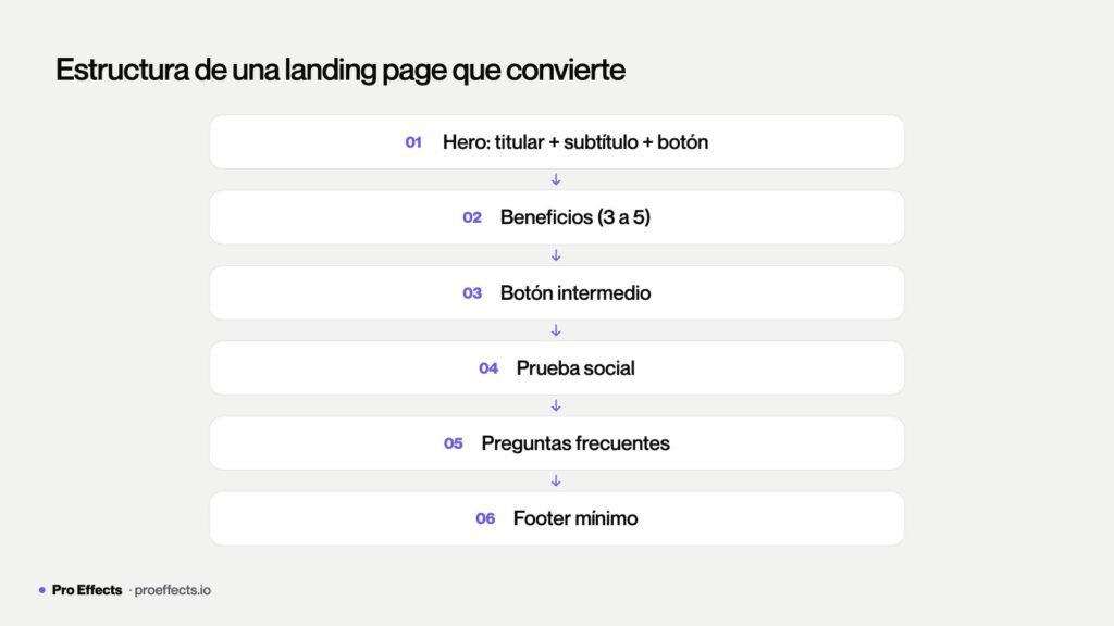 Diagrama de la estructura canónica de una landing page que convierte