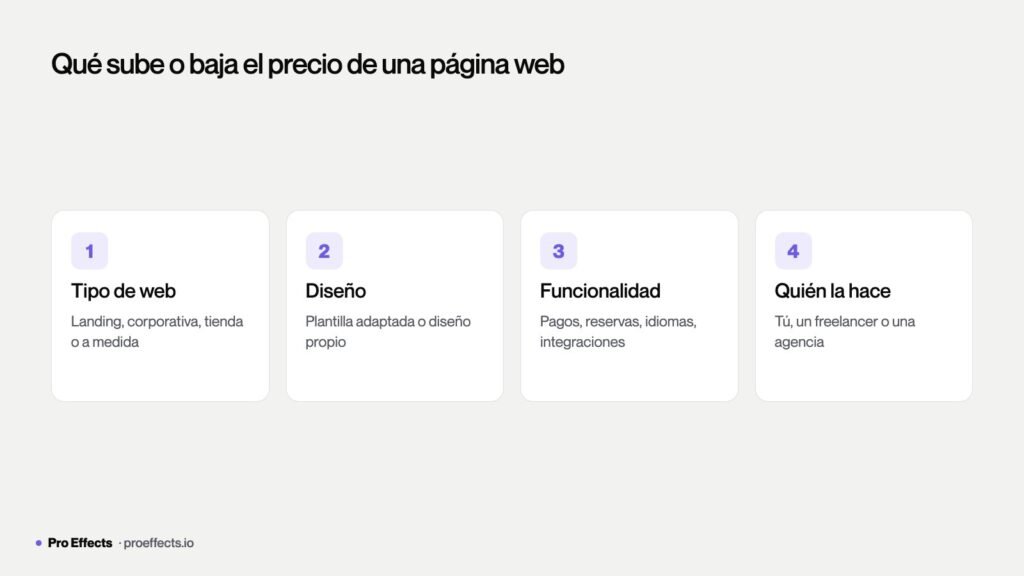 Factores que definen el precio de una página web: tipo, diseño, funcionalidad, quién la hace