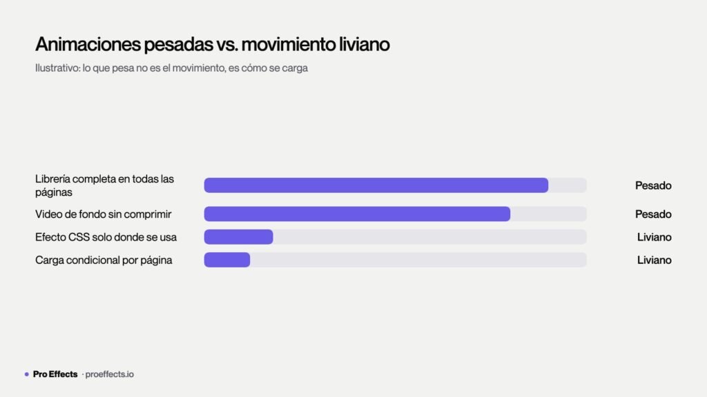 Comparación entre animaciones pesadas y movimiento liviano con propósito