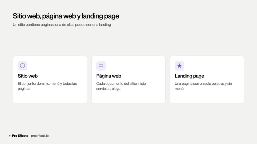 Diagrama que muestra que un sitio web contiene varias páginas web y una landing page es una de ellas