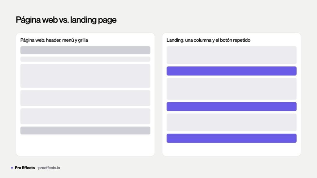 Wireframe de una página web con menú frente a una landing page en columna única