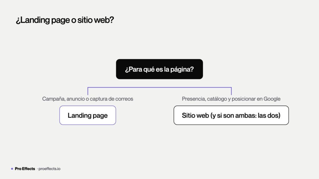 Árbol de decisión para elegir entre landing page y página web