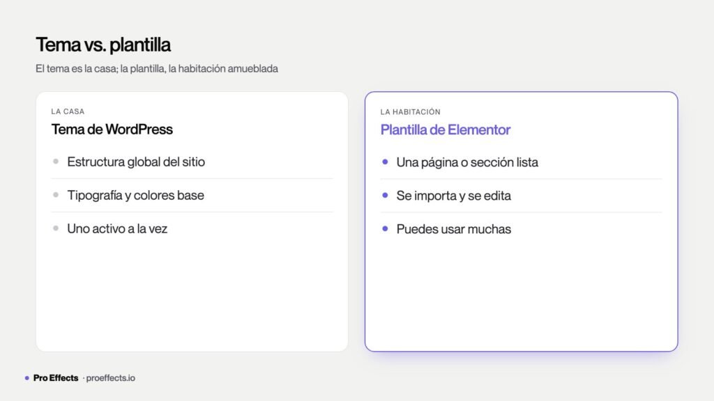 Diferencia entre plantilla y tema en WordPress con Elementor