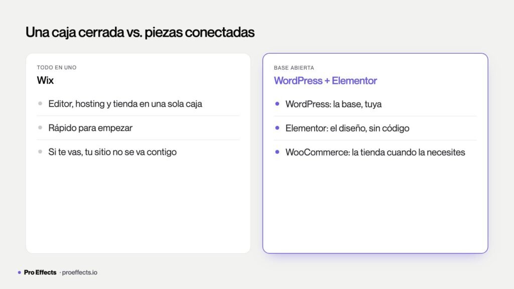 Diagrama que compara Wix como caja cerrada frente a WordPress con Elementor y WooCommerce como piezas modulares