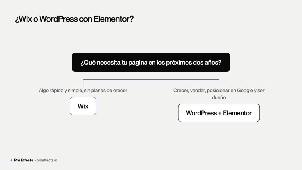 Árbol de decisión para elegir entre Wix y WordPress con Elementor según el perfil
