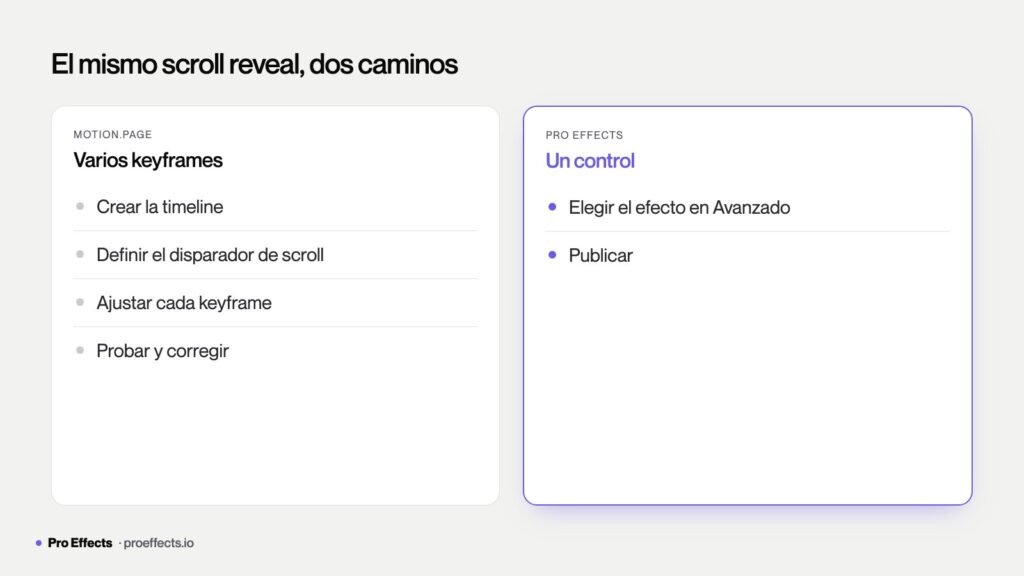 Antes y después: la misma animación por keyframes en motion.page frente a un control único en Pro Effects