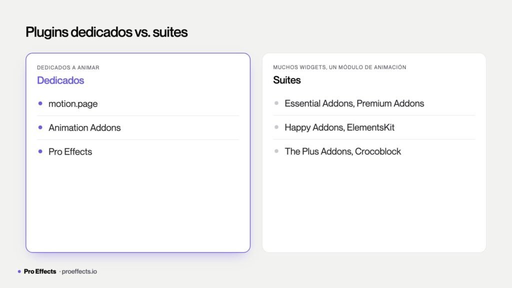 Diagrama que separa los plugins de animación dedicados de las suites multipropósito para Elementor