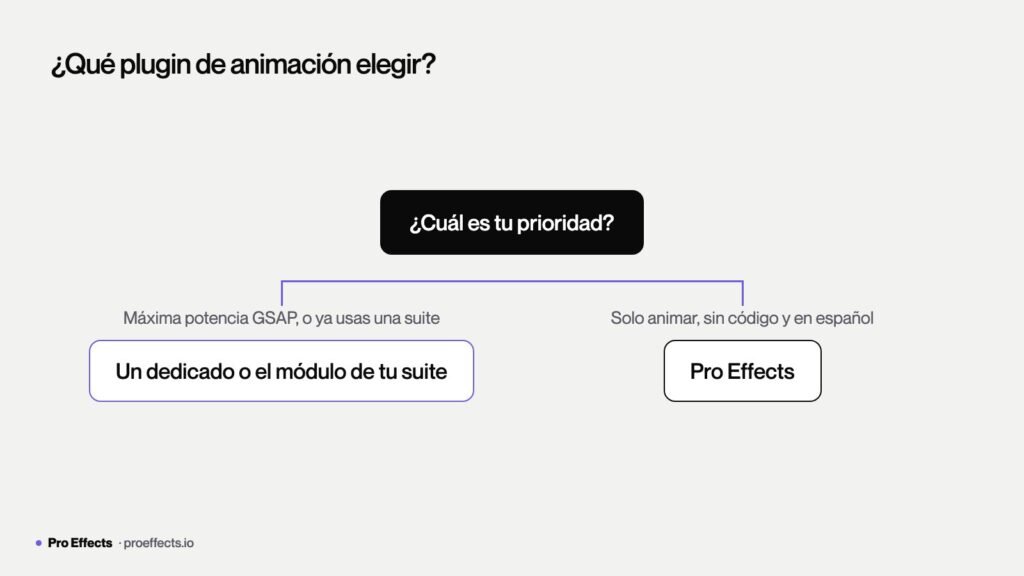Árbol de decisión para elegir el mejor plugin de animación para Elementor según tu perfil