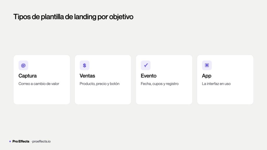Tipos de plantillas de landing page por objetivo: captura, ventas, evento y app
