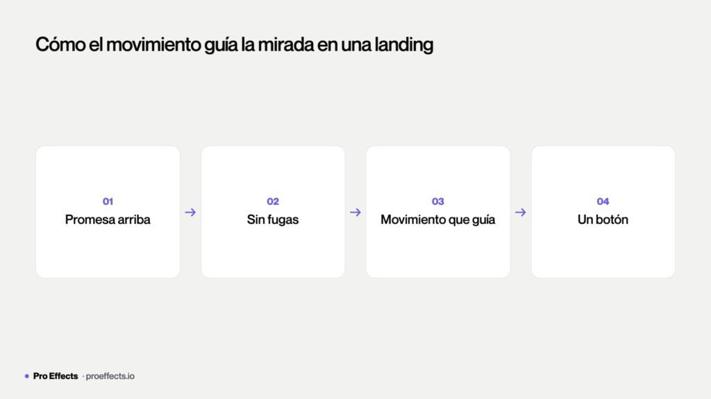 Cómo el movimiento con propósito guía la mirada hasta el CTA de la landing